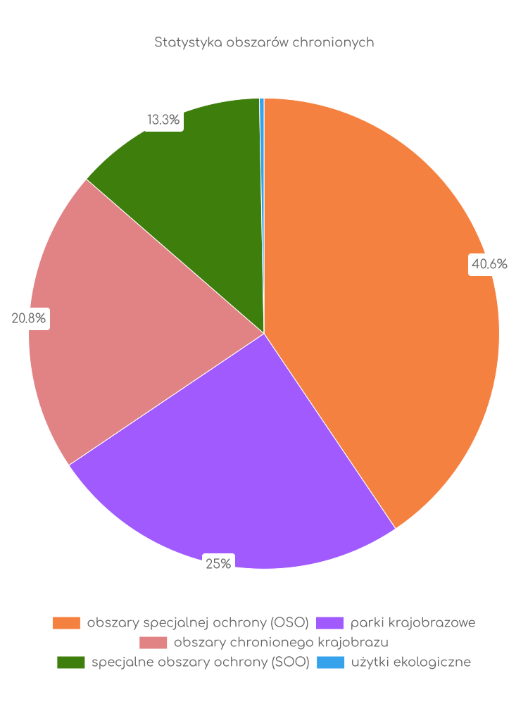 Statystyka obszarów chronionych Dziemian