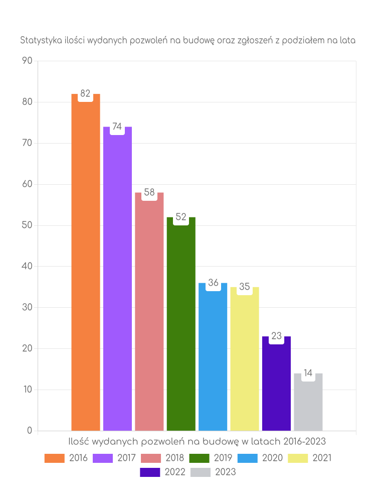Zestawienie statystyk pozwoleń na budowę w gminie Dziemiany